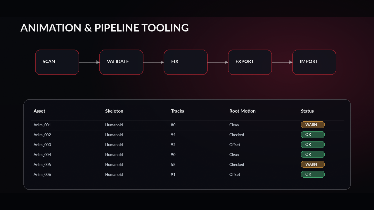 Pipeline tooling case study